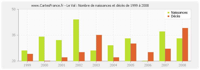 Le Val : Nombre de naissances et décès de 1999 à 2008